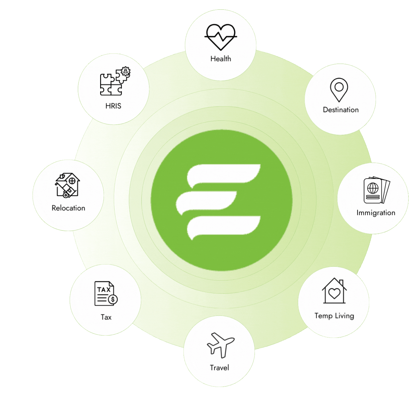 Connected global mobility ecosystem